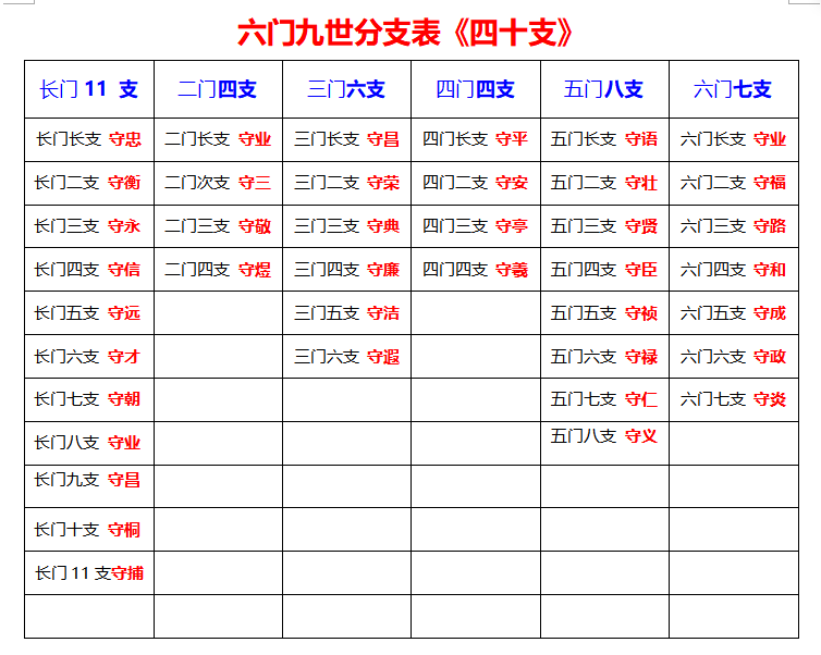 六门九世分支表